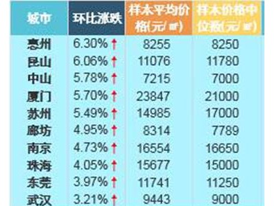 保定房价又涨了！不大涨二楼市利好政策频出购房成本低