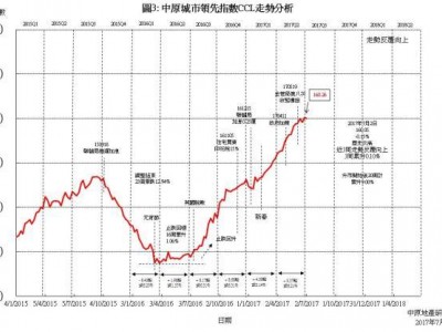 香港房价一路上涨各大地产商结束16个季度徘徊300宗