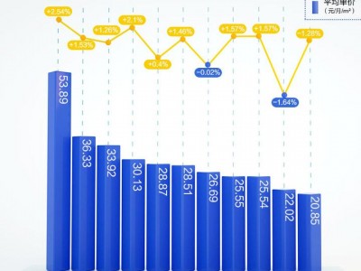 8月浙江省大部分房租的确有所上涨，私房房租涨幅高于全国