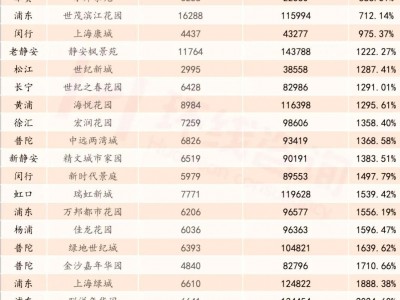 上海真正的房地产强市卖的比新房多了，涨幅达到10倍