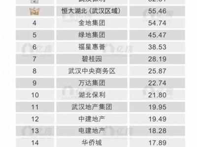 万科连续三年拿下销冠名头住宅成交金额排行前三强中