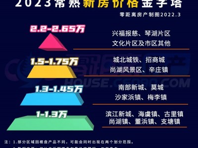 2023年常熟房价将迎来怎样的变局？4个价格梯队告诉你