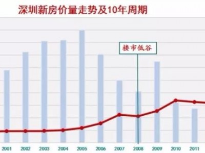 深圳根本不缺房勿论地荒或房荒有过有过20年以上