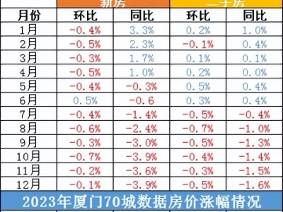 厦门一手住宅环涨0.1%连续八连跌