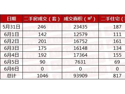 26起厦门二手房成交817套,所涉房产交易价值超1亿元