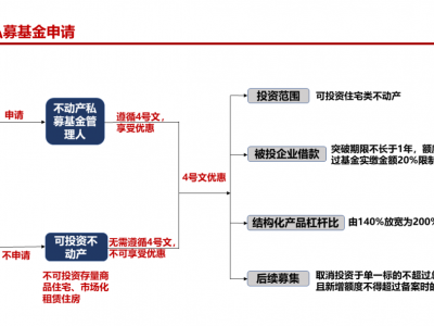 孙名琦律师：不动产私募投资基金试点备案指引