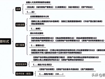 2017年国家公务员考试《房地产法律法规制度体系》