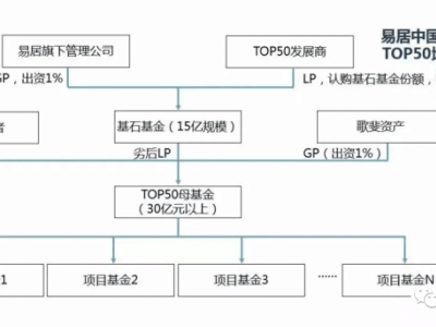 郭树清：房地产私募基金应运而生