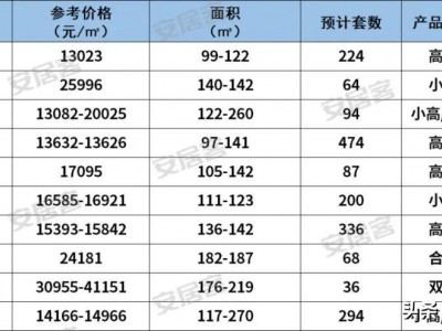 2月西安预计推售楼盘达34个8903套房一定要收藏