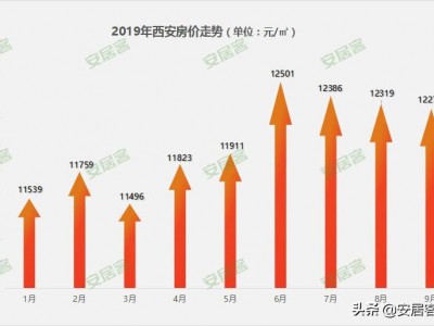 西安新房稳中微跌“金九”泡汤各区域房价地图出炉