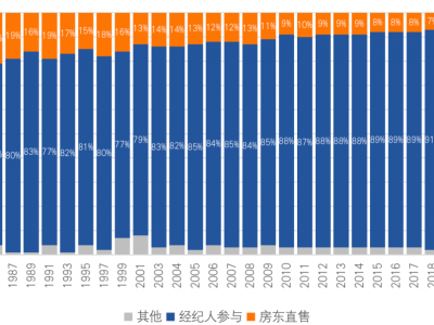 房产交易为什么需要中介？房产经纪人房价总价6%的佣金费