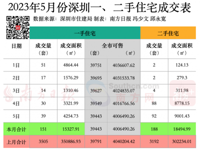 深圳楼市早7条总第662期需求小幅增加