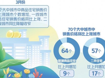 3月商品住宅销售价格同比上涨二三线城市同比降幅收窄