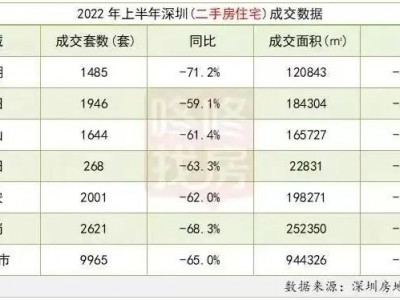 刚刚，深圳楼市二手房下跌65%，总成交不足万套