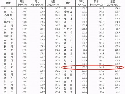 统计局：2021年4月70城房价环比上涨0.6%