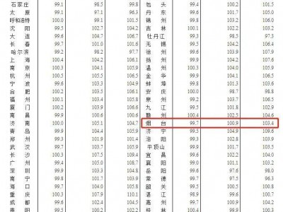 2021年最后一个月烟台房价下跌收尾新房五连跌