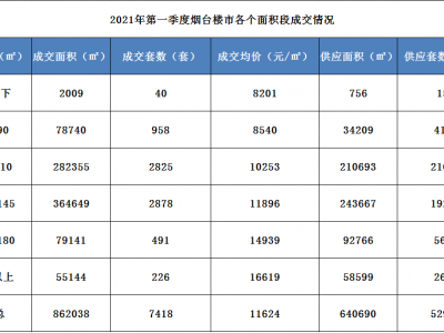 2021年第一季度烟台有16个板块房价过万