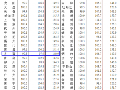 济南10月新房价格小幅下跌预想中年底推销打折潮如期而至