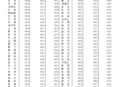 一线城市房价涨幅回落三线城市新房涨幅略升