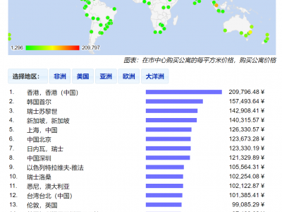2023年全球城市核心区房价排名，上海已经没有郊区了