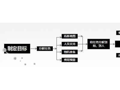 自拓销一体、行销拓客和拓客客多管齐下