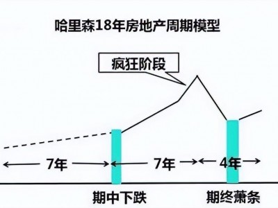 哈里森的“18年周期”模型，你了解多少？
