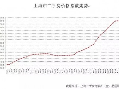 截断置换者的换房链条，二手房价格的运行轨迹