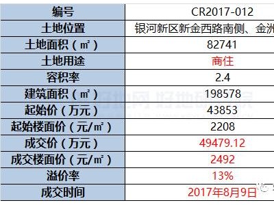 保利地产首入通州城区6宗地块拿地之凶猛