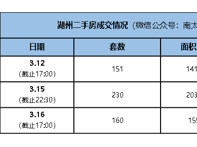 湖州二手房成交量再创新高仁皇山新区成“小阳春”