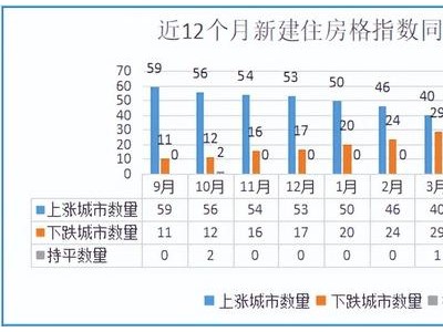 去年12月兰州市住房价格环同比齐降