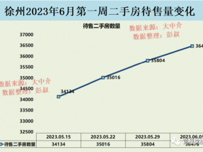 徐州楼市2023年6月第一周数据：房价跌了一波