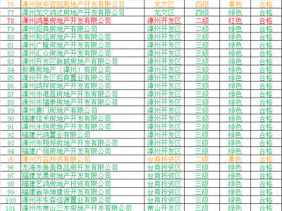 漳州市住房和城乡建设局关于公布2020年房地产开发企业资质检查结果的通知