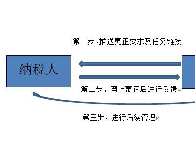2022年度企业所得税汇算清缴申报表已完成！