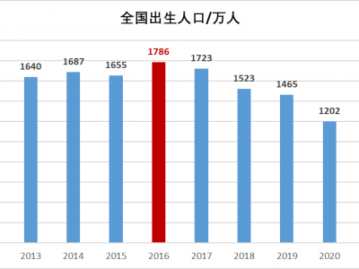 2022年全国出生人口956万人，建国以来最低！