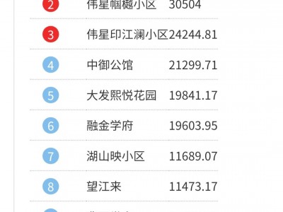 元亩塘板块独占五席谁开盘谁就有房可卖