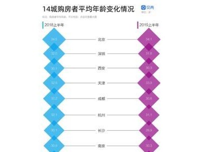 厦门市房价走势 贝壳找房:年轻人想要个小窝小情侣得准备婚房