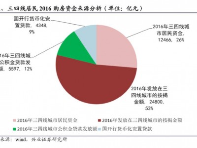 兴业证券:未来三四线房价不下跌成为政府新底线