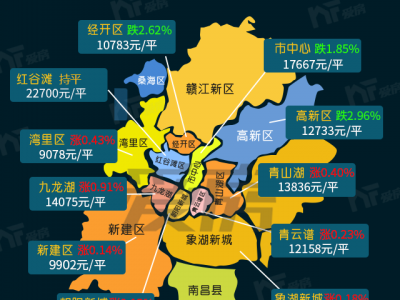2022年下半场南昌房价涨了吗？目前都什么价格？