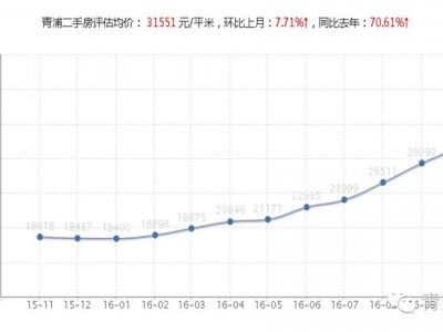 10月青浦二手房评估均价31500元/平米涨幅