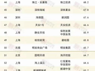 2022年全国单盘最高项目总销247.9亿元上海成最大赢家
