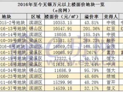 无锡上半年安置房成交量占到20%左右保障性住房