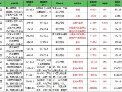 10月土地市场是冷还是热？大连房价走势又如何？