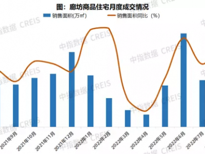 河北环京“北三县”楼市升温进入快速通道