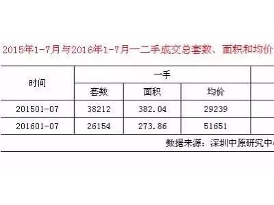 “地王”是房价的风向标？深圳房价被坐实？
