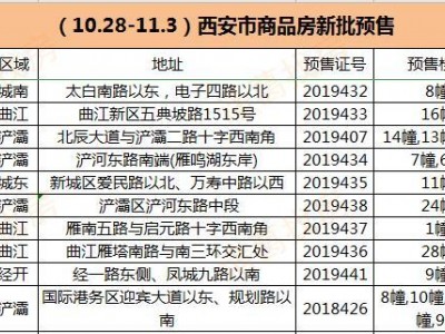 2019年10月28日-11月3日西安二手房市场整理分析