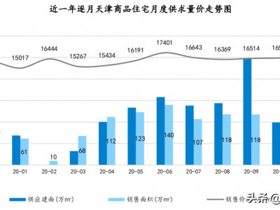 2020年11月天津楼市量价齐涨，成交均价也涨了