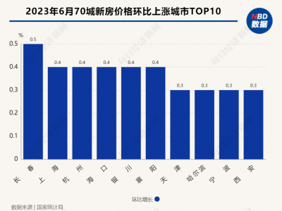 6月70城二手房价四连涨后迎下跌