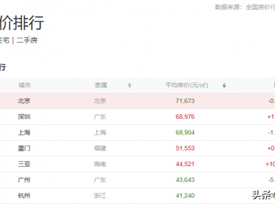 为什么北上广杭的房价都跌了？真相是这样的