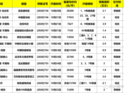 武汉阿松10月第三周约13盘抢开，仅1盘日光