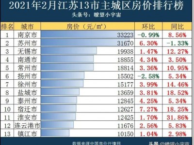 江苏各市2月最新房价排行榜，你的家乡上榜了吗？